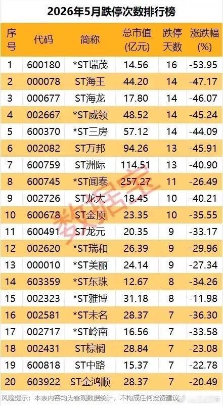 ⚠️5月跌停榜深度复盘：ST股集体承压，退市风险标的集中暴雷！2026年5月A股
