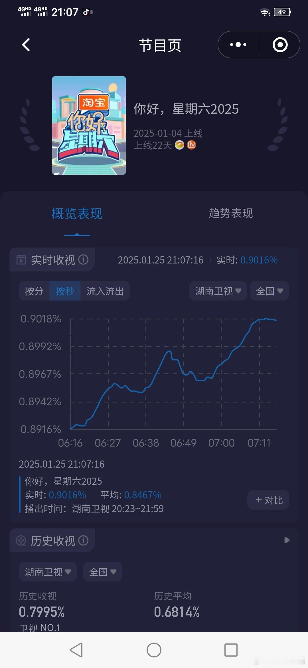 你好星期六 杨紫李现《你好星期六国色芳华专场》本期收视率新高！酷云峰值破0.9，