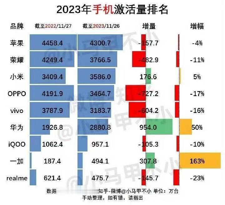 华为：我增长率高吧
一加：有我高？？？
华为：比比数量？？
