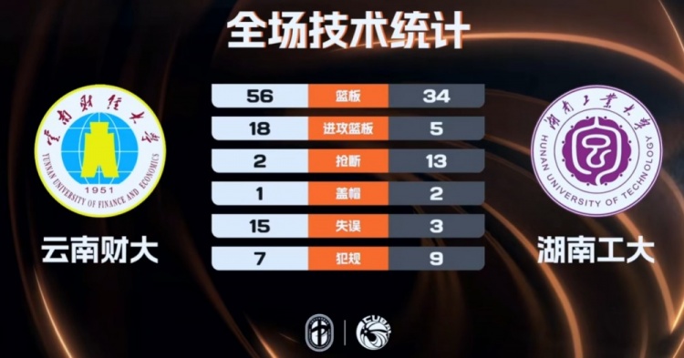 湖南工大三人20+大胜云南财大 吴子煜28分 柳锐22+7