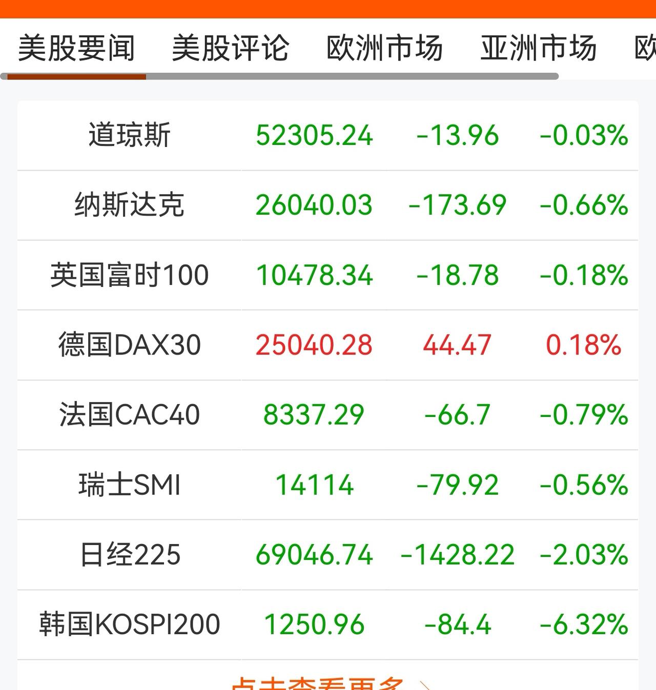 老手说股：（1）
家人们，昨晚欧美股市普遍下跌。
今早的日本股市下跌，韩股暴跌，