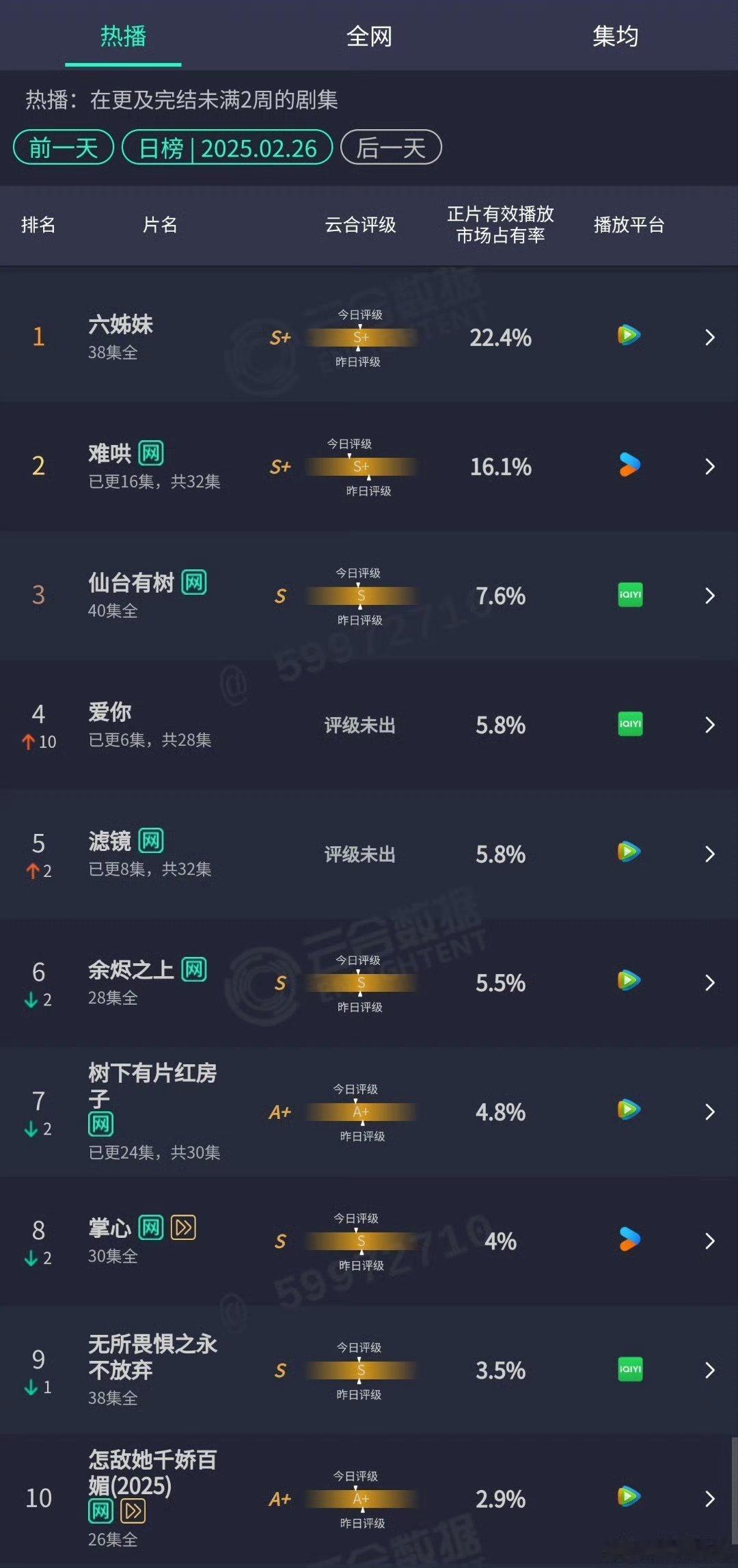 昨日2.26云合：难哄16.1%爱你5.8%滤镜5.8%掌心4% 难哄是不是被防