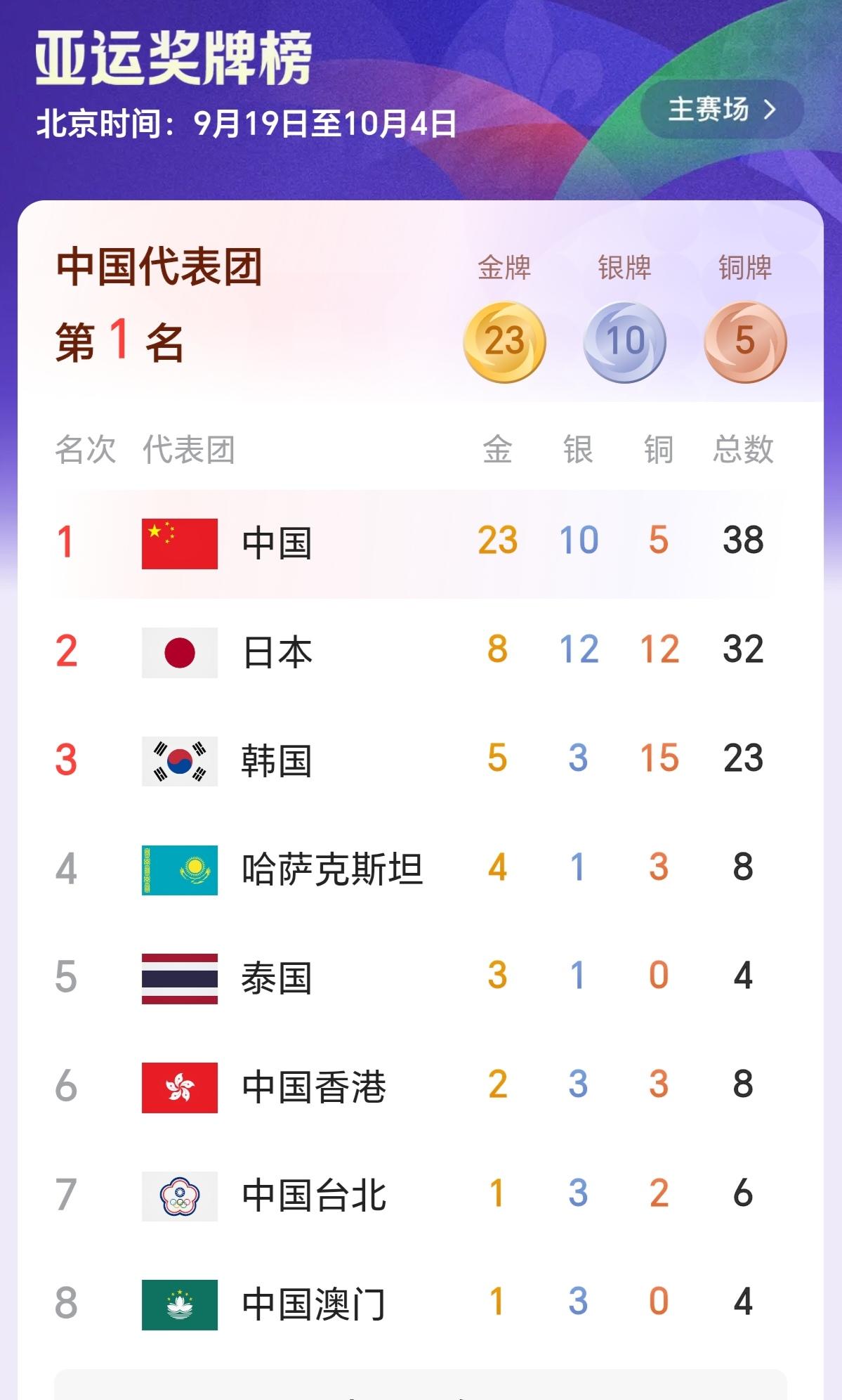 亚运开赛才第三天，港澳地区体育代表团的成绩已相当好，奖牌榜上在几十个国家和地区里
