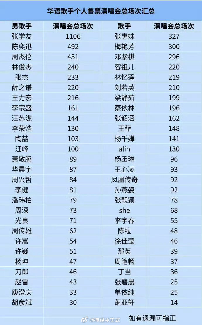 真的假的，张学友这么多吗华语乐坛歌手演唱会总场次排行