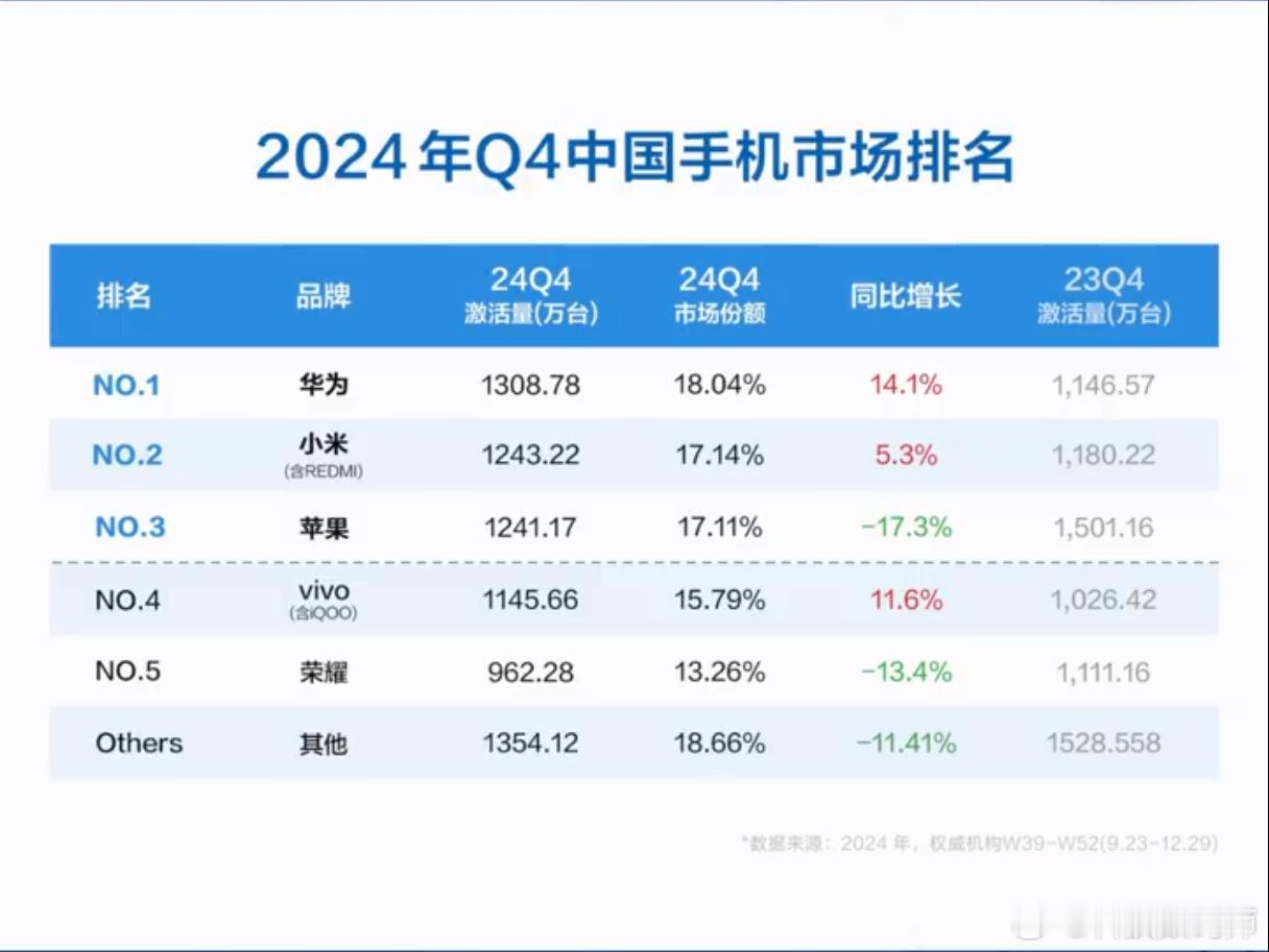 苹果新机激活量大幅下滑  完全意料中的事情[偷笑]，除了新机刚发的那几天，平时都