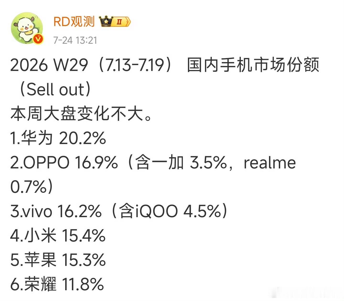 看来redmi note17卖的不错 