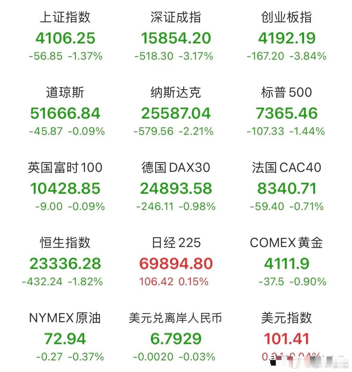 昨晚美股全线大跌，纳指跌超2%。高通、台积电、英特尔、英伟达大幅下挫，美光暴跌超