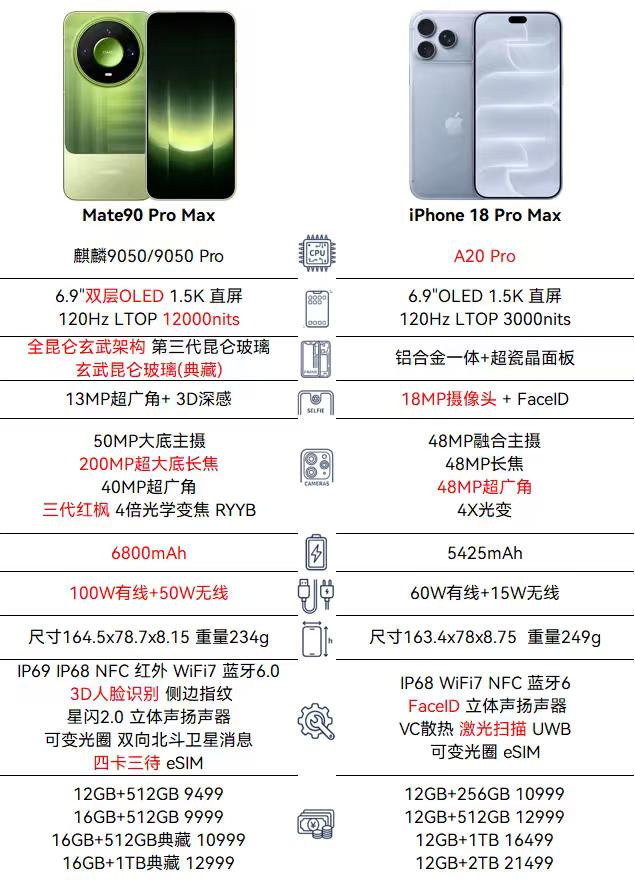 我最近在对比Mate90系列和iPhone18系列的配置，想看看这两款华为和苹果