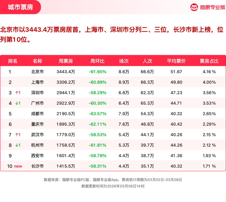 飞驰人生3连续3周获票房周冠  猫眼专业版2026年第9周电影周报发布📒：周票