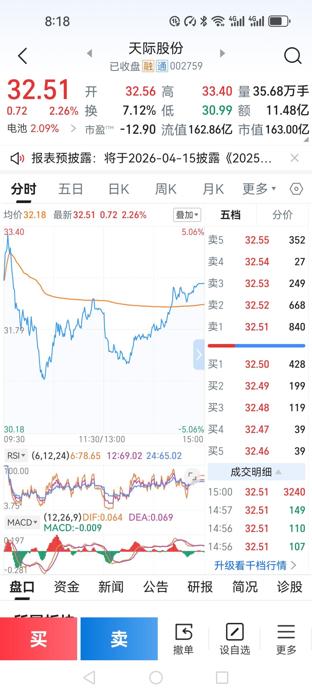 今天大盘红得挺晃眼，成交额2.08亿，比昨天还缩了点量，看着热闹，其实场子里的人