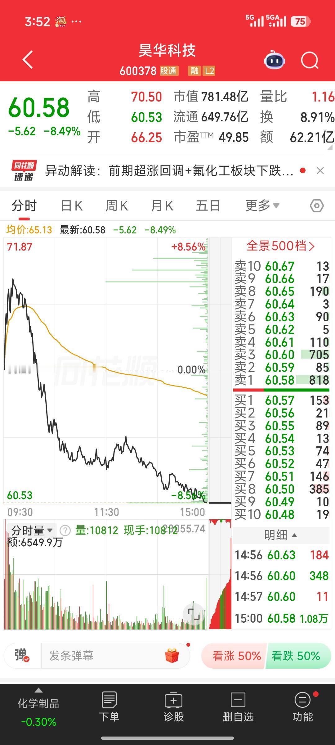 昊华科技走势分析
一、今日早盘冲高再大跌：属于典型诱多出货，不是良性反弹
 
1
