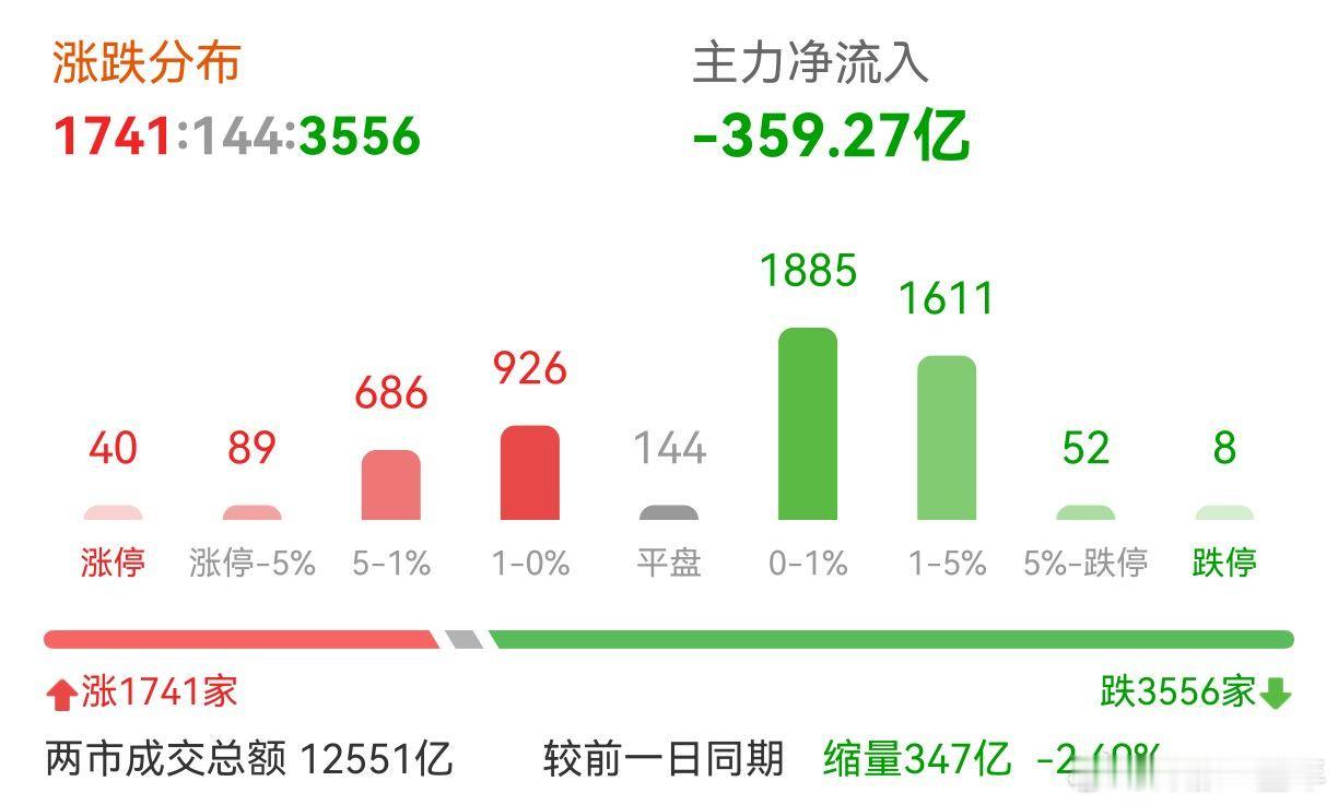 A股 跌多涨少，但量能还不错 