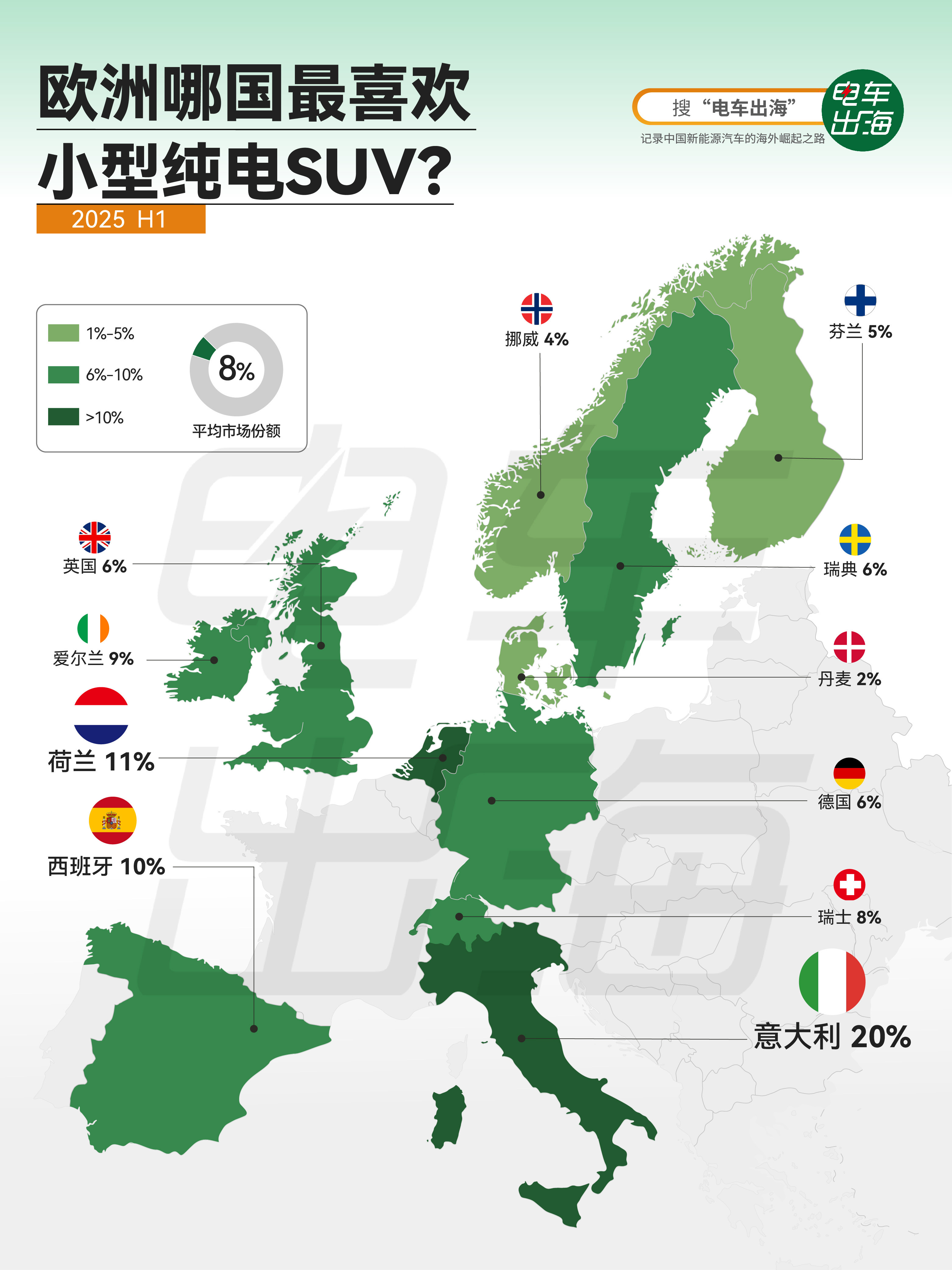 【欧洲哪国最喜欢小型纯电SUV？】 2025年上半年，小型纯电SUV在意大利新车