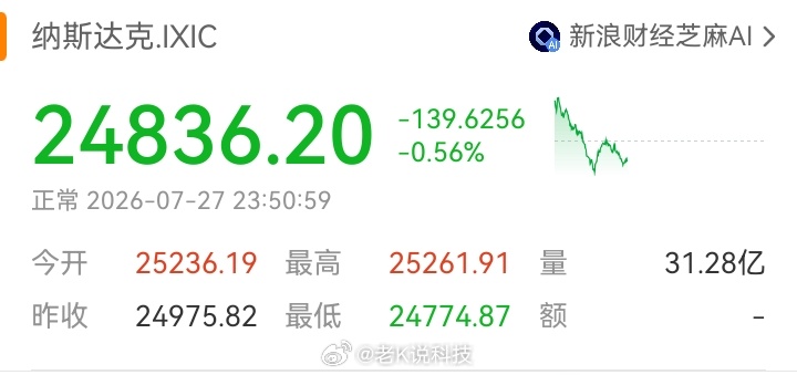 SK海力士跌4.41%、闪迪跌8.72%、西部数据跌4.12%、美光科技跌3.6