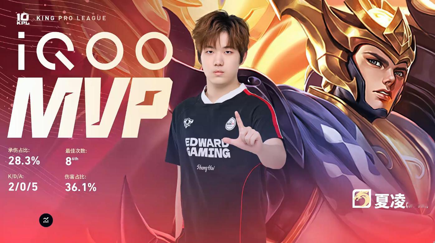 Hero对战EDGMEDGM先拿一局1:0Hero夏凌的杨戬获得本局MVP 