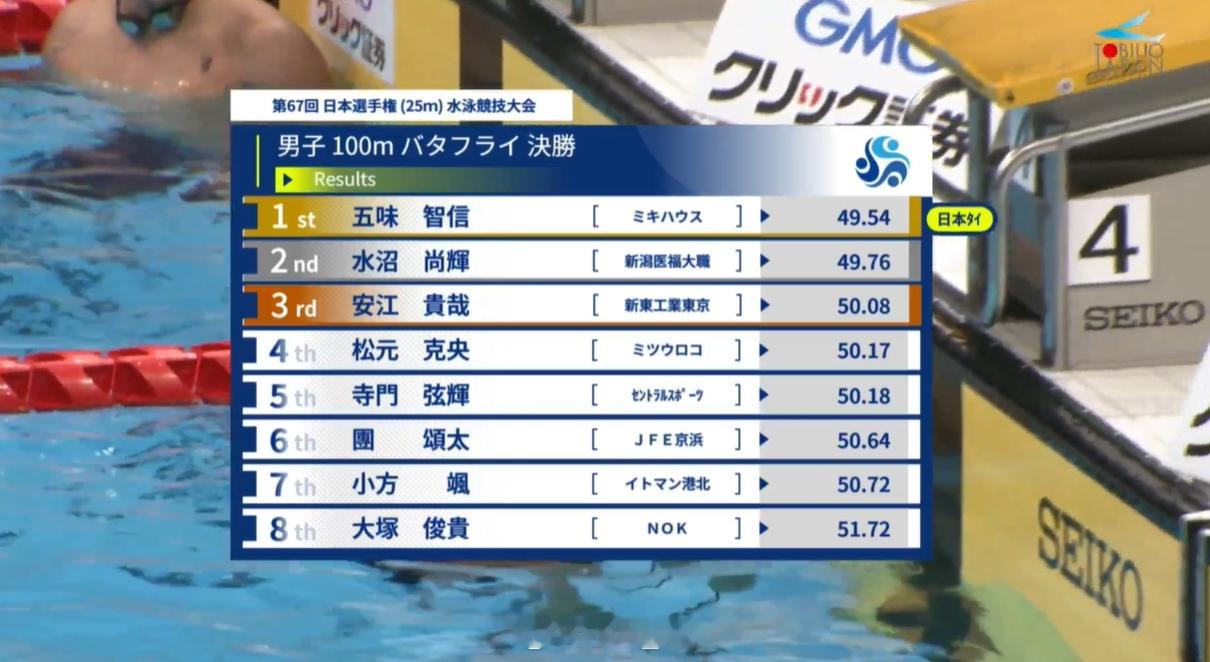 日本短池游泳锦标赛 男100蝶决赛五味智信 49.54 =NR ​​​