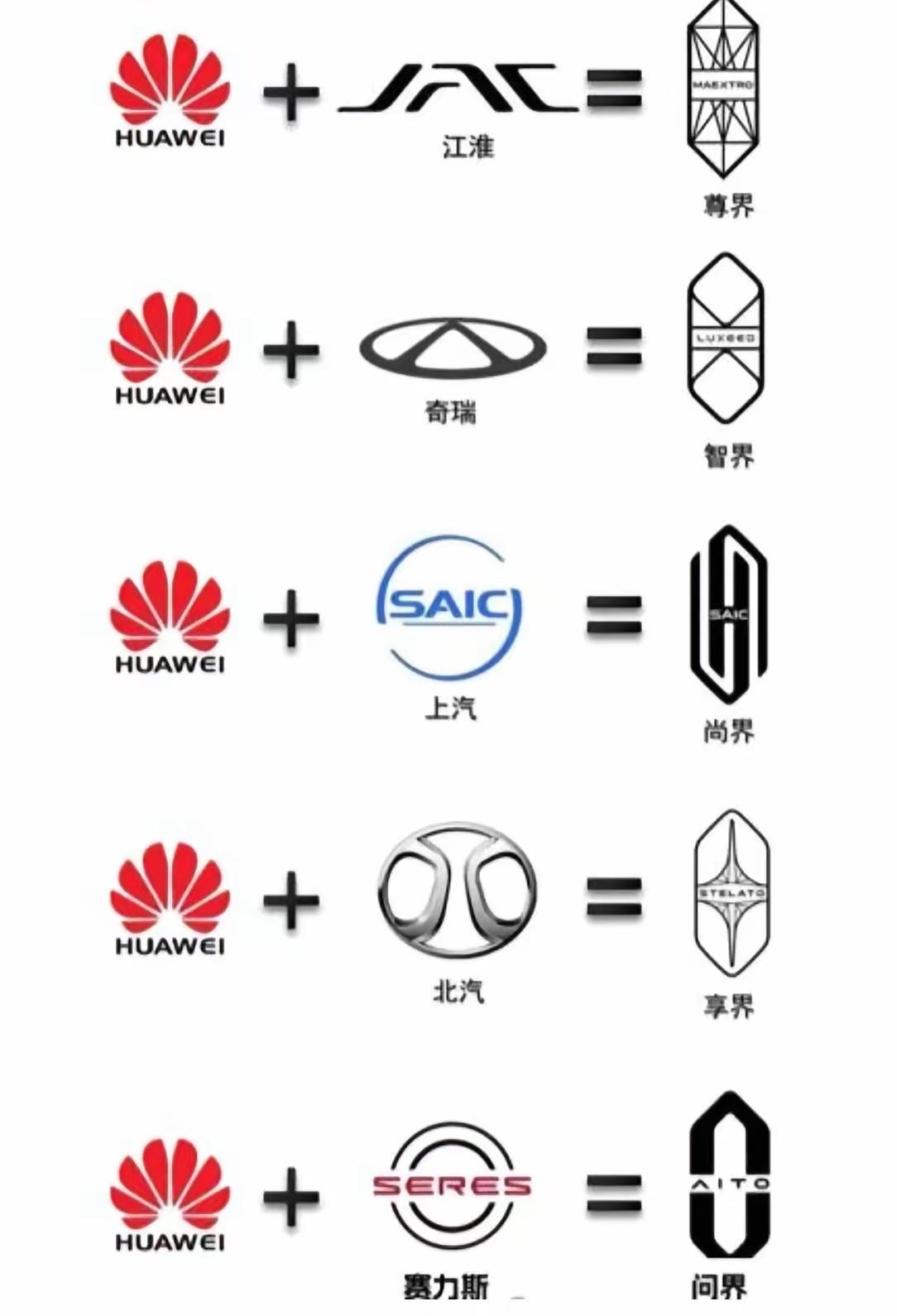 华为不造车，[赞]却定义了科技赋能制造业的新范式

华为始终坚持“不造车，帮车企