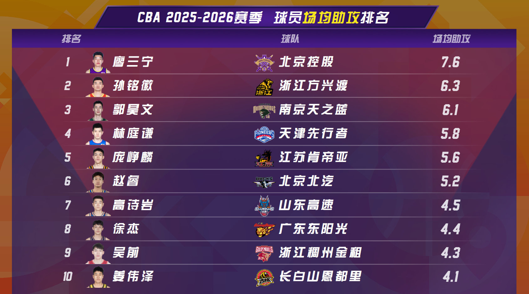 目前场均得分+助攻都在本土前十的球员：廖三宁、郭昊文、林庭谦、庞峥麟。cba