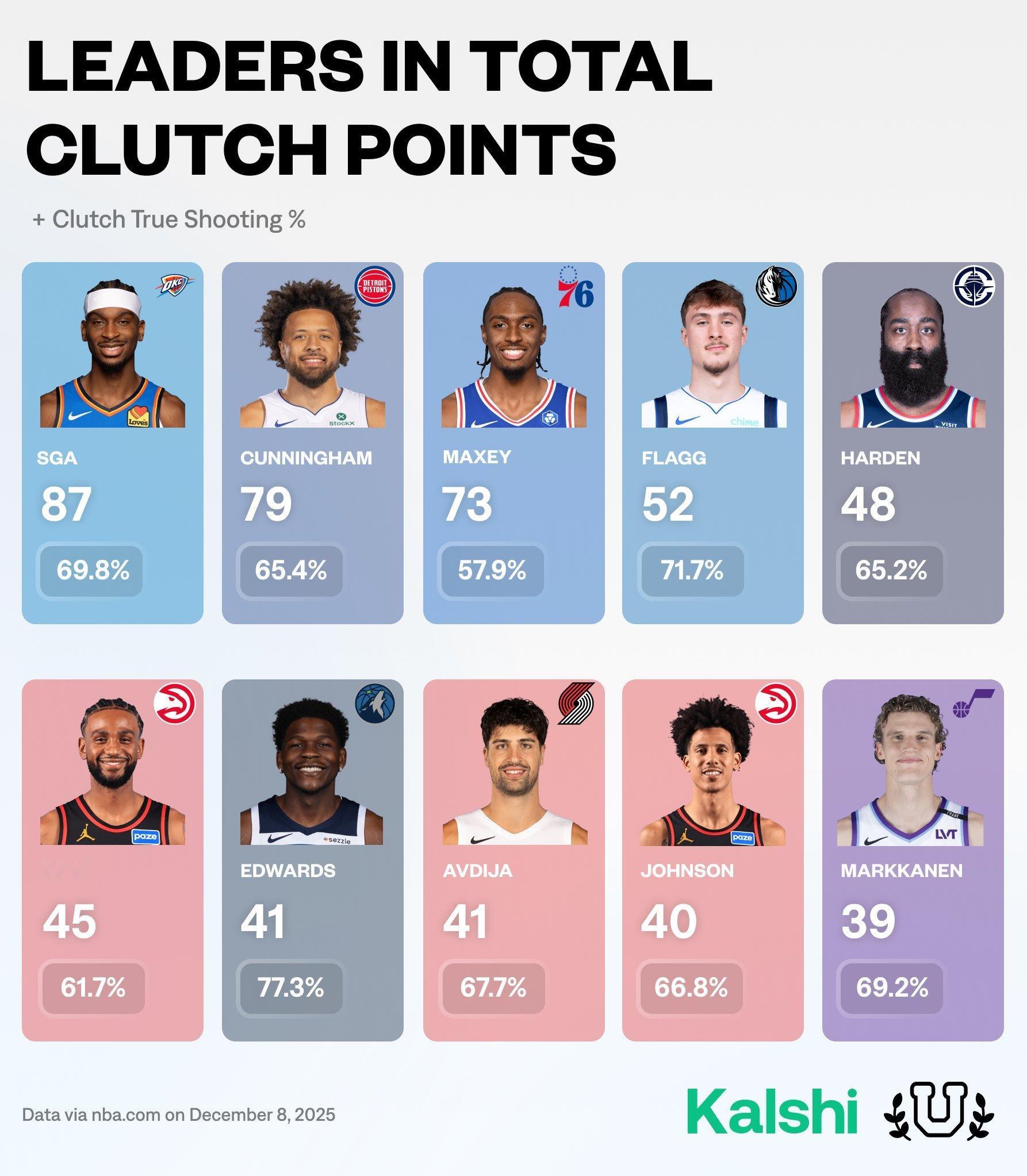 本赛季全联盟关键时刻得分最多的球员以及关键时刻真实命中率，18 岁的新秀弗拉格都