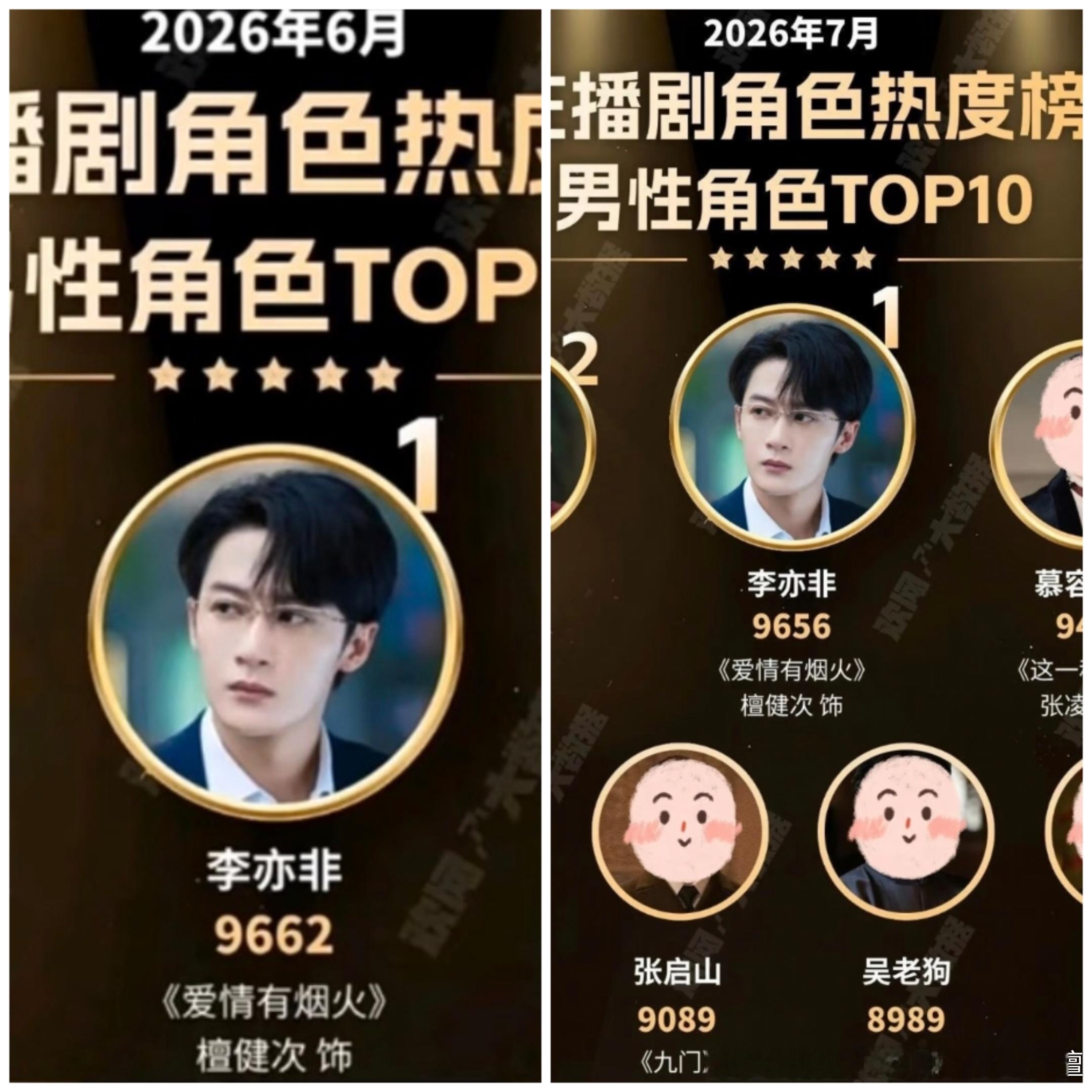 原来李亦非连续两个月6-7月霸屏男性角色热度top1! 