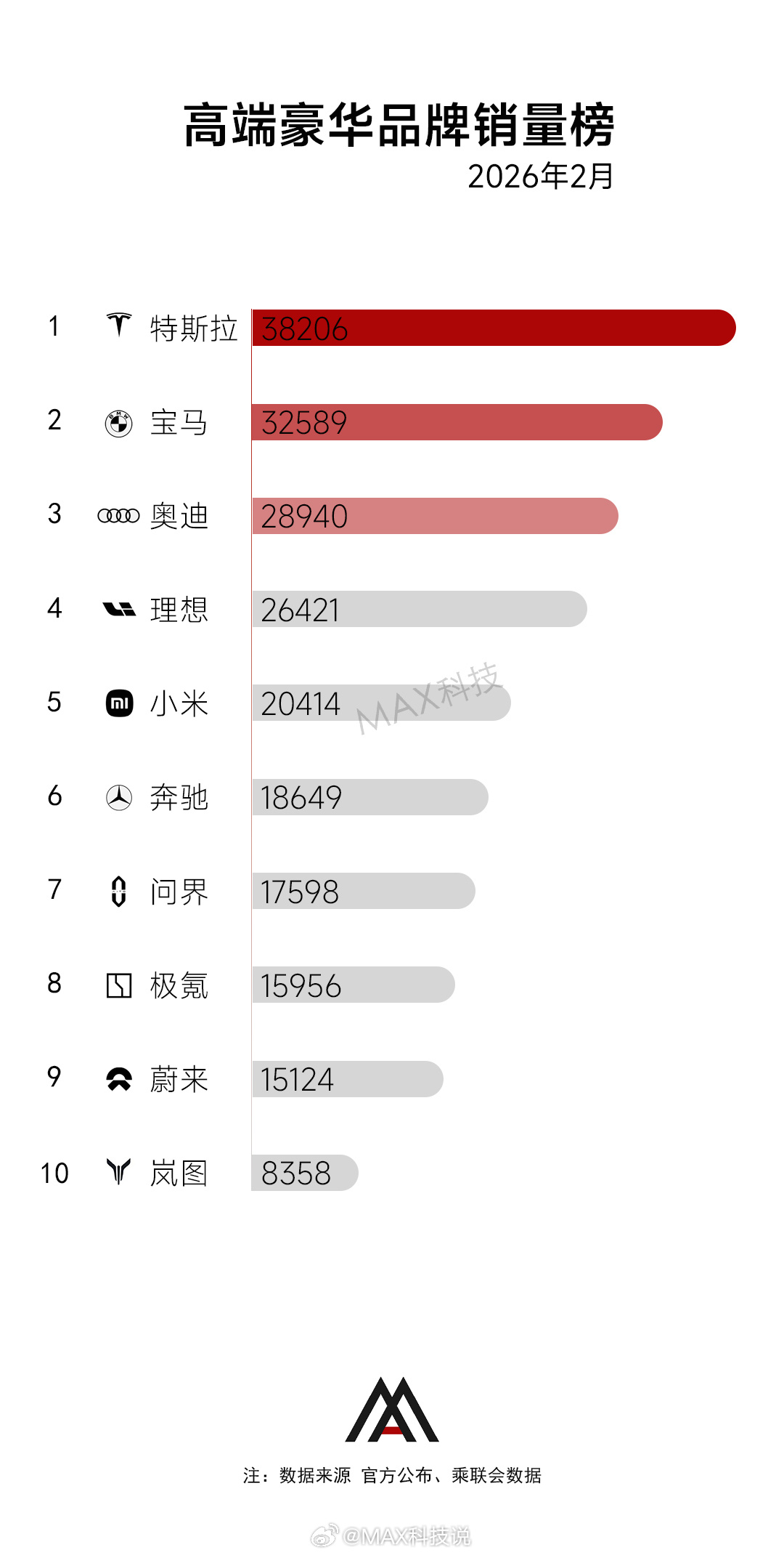 2月豪华品牌销量榜，特斯拉重返第一，理想时隔许久，再次成为国产豪华第一：特斯拉 