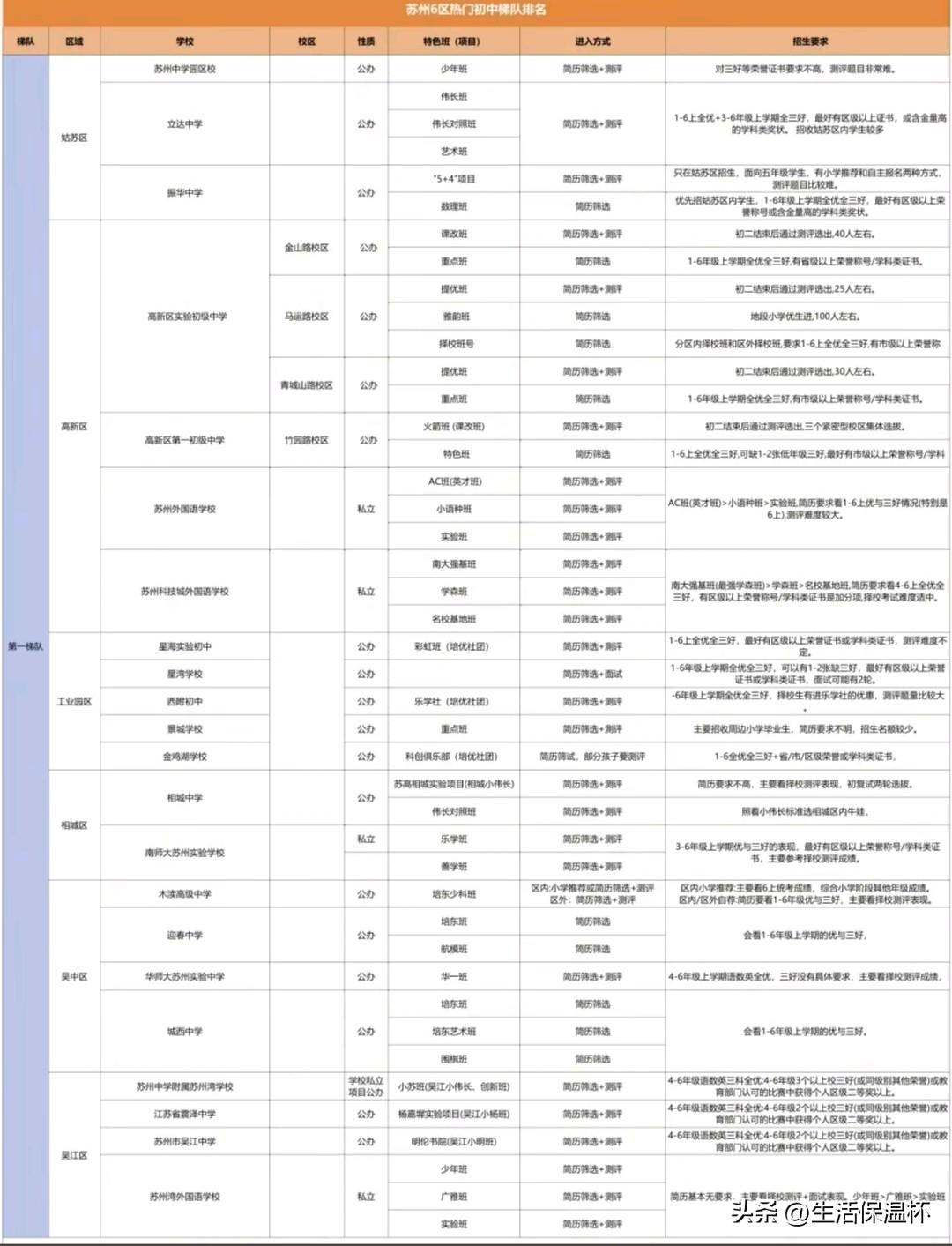 苏州六区初中梯队榜单出炉，苏州中学、苏州外国语、星海实验中学等为第一梯队头部名校
