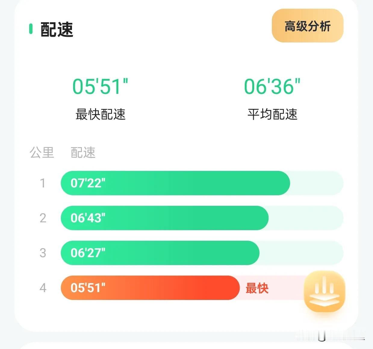 在高原跑个六分配感觉也没有那么难受了！虽然还是有点喘

又到了周末，下午睡了午觉