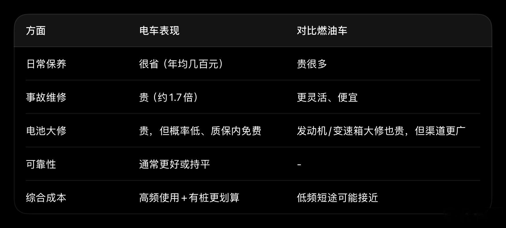 电车 买得起修不起纯电车没有发动机、变速箱，不用换机油、机滤、火花塞等，保养主要