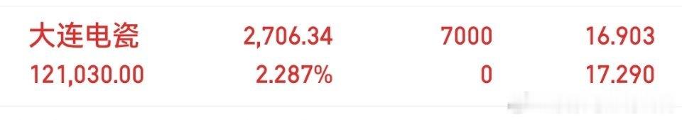 内圈大连电瓷$大连电瓷 sz002606$ 家人们的位置是不是高那么小许咱们静待