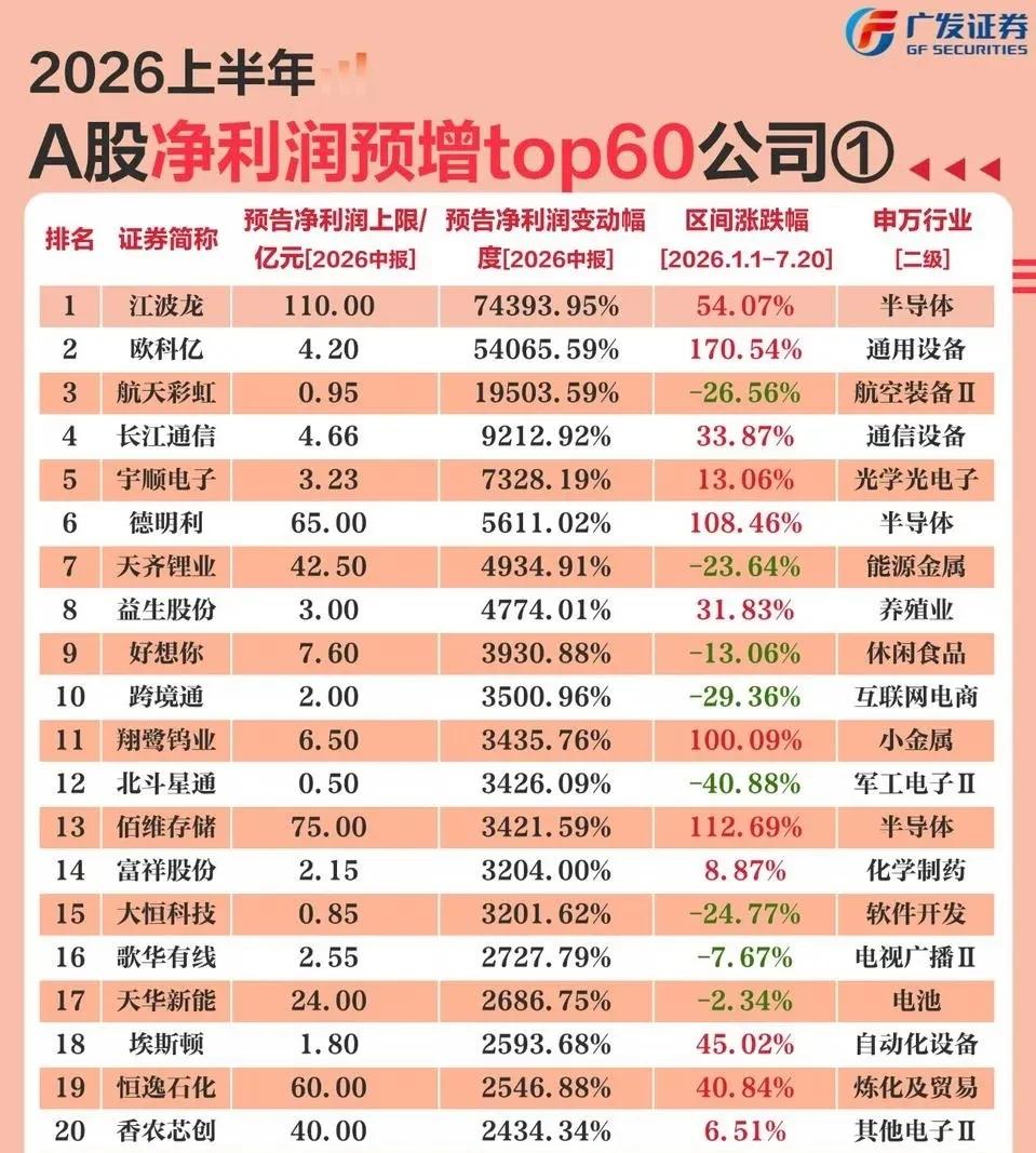 🔥【重磅数据】2026上半年A股净利润预增Top60出炉！半导体霸榜，翻倍增长