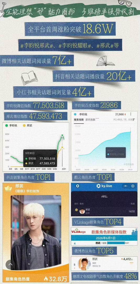 李昀锐全平台首周涨粉18.6w 李昀锐一周涨粉18.6万，角色热度直接登顶，邢武