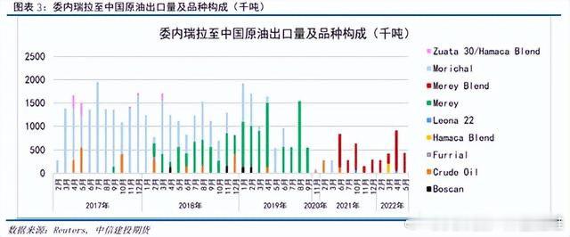 委内瑞拉对中国到底重不重要？虽然委内瑞拉的原油只占中国进口的4%，但委内瑞拉的石