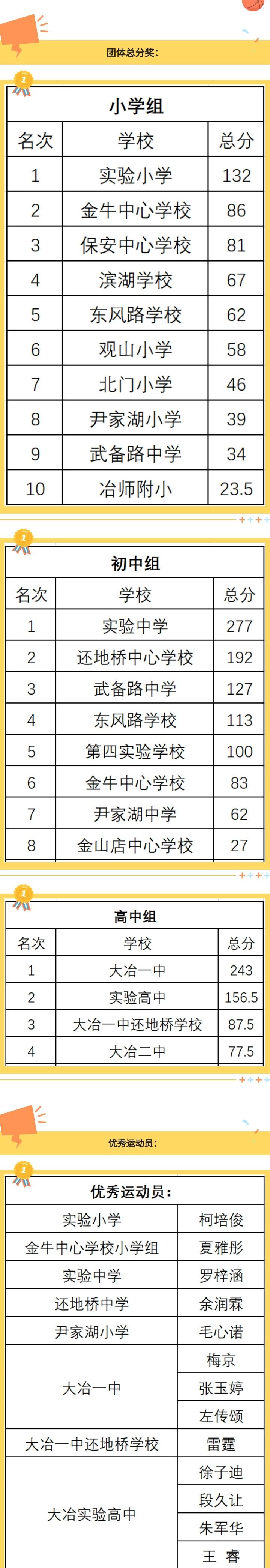 【@大冶家长！全市中小学运动会获奖名单公布！】日前，大冶市第二十五届中小学生田径
