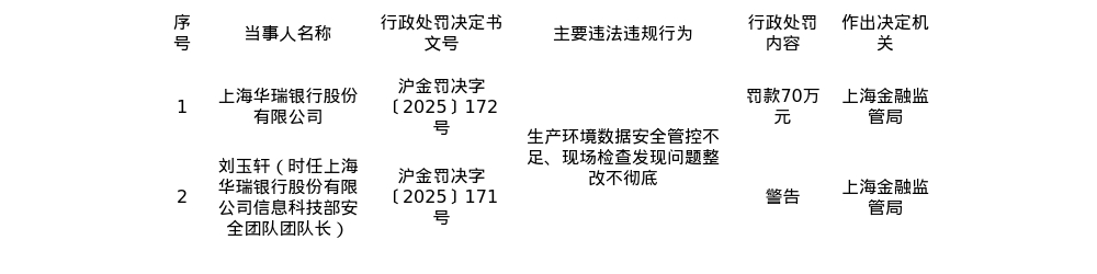 上海华瑞银行被罚70万，涉生产环境数据安全管控不足等