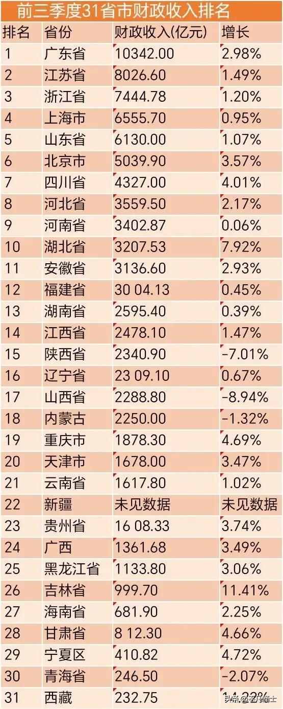 前三季度各省财政收入数据中，为什么陕西、陕西和内蒙古会出现负增长。在前三季度，各