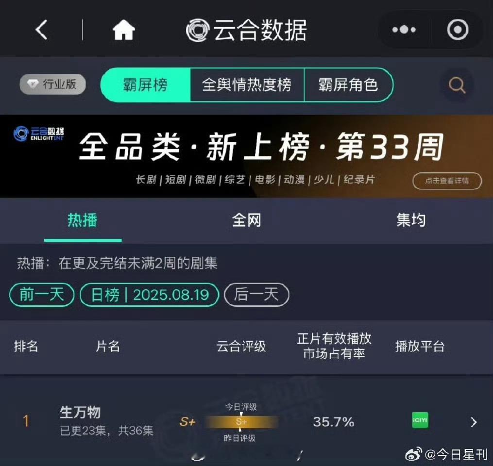 omg杨幂生万物云合占比35.7%，全体起立[拳头] ​​​