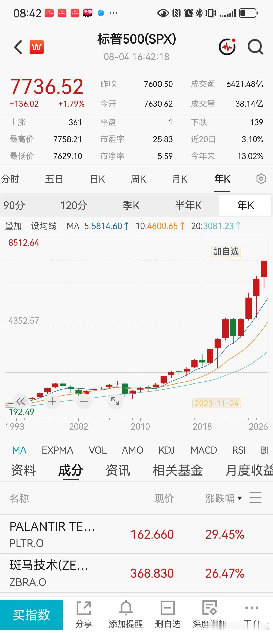 美股又又历史新高了。所以巴菲特在谈到自己的成功时，首先感谢自己出生在美国，这不是