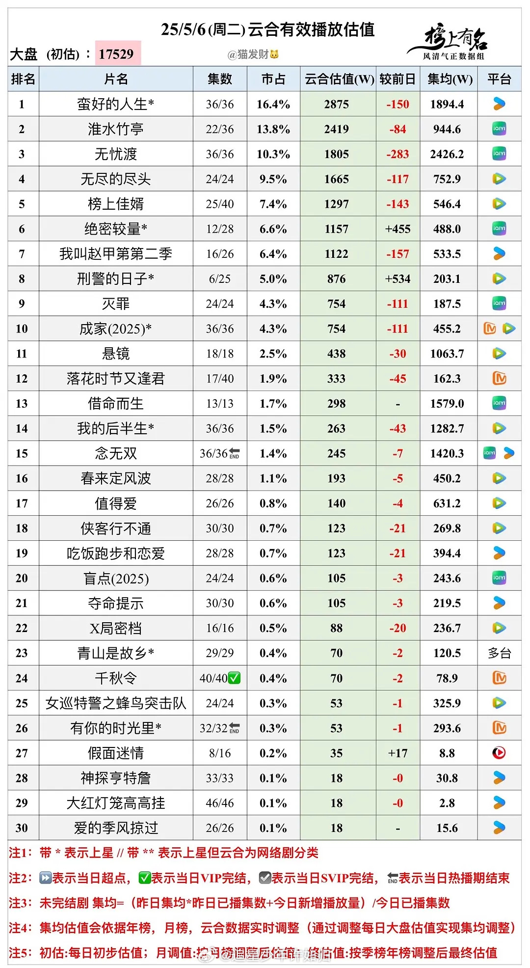 前天唐嫣的念无双热播期结束了，热播期累积的云合播放量集均为 1420 万，0 宣
