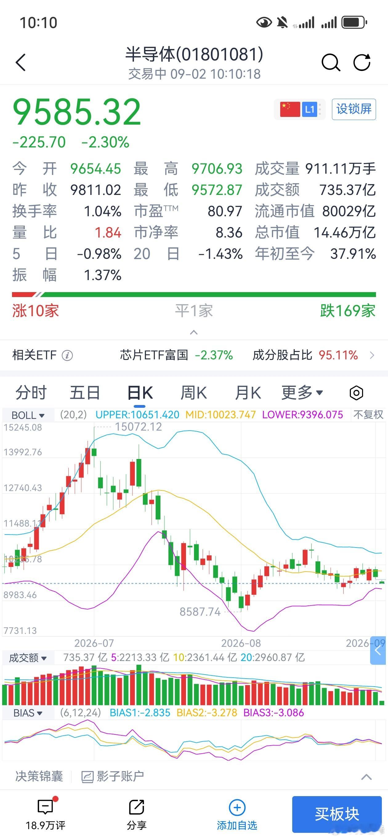 信仰的意义就是169家下跌… ​​​
