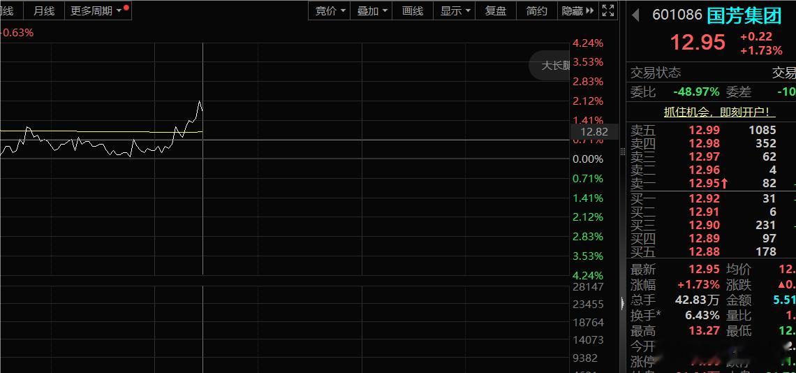 早盘没出来的这波冲高就可出货了 ​​​