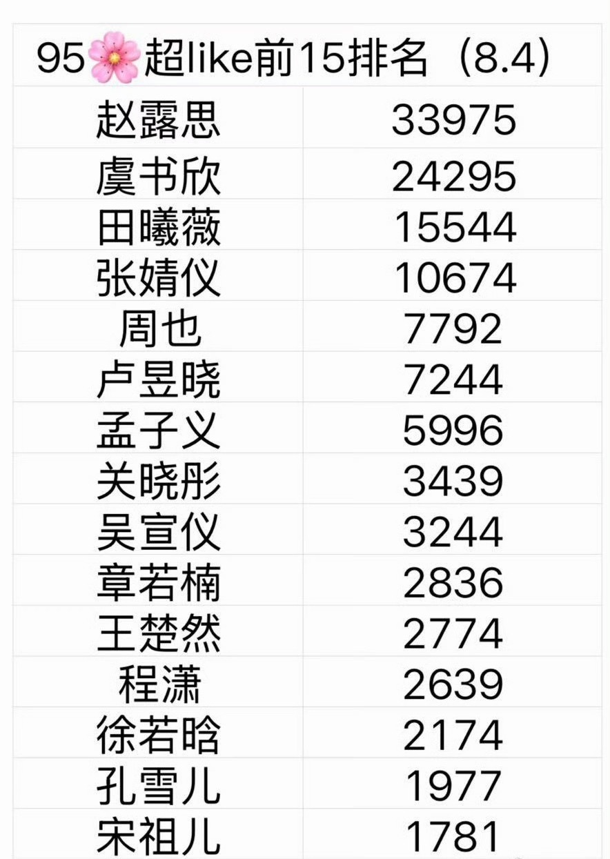95🌸超like破万的四位：赵露思、虞书欣，田曦薇、张婧仪 