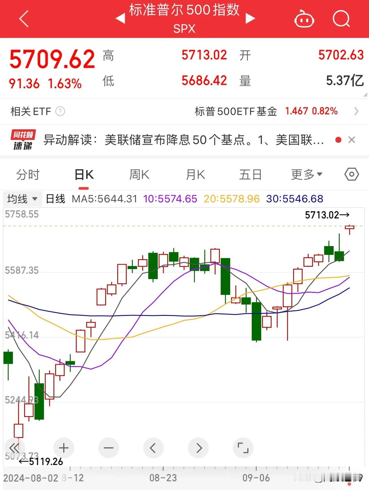 美联储降息后，欧美股市开始逐步创历史新高！
      今日凌晨美联储降息50个