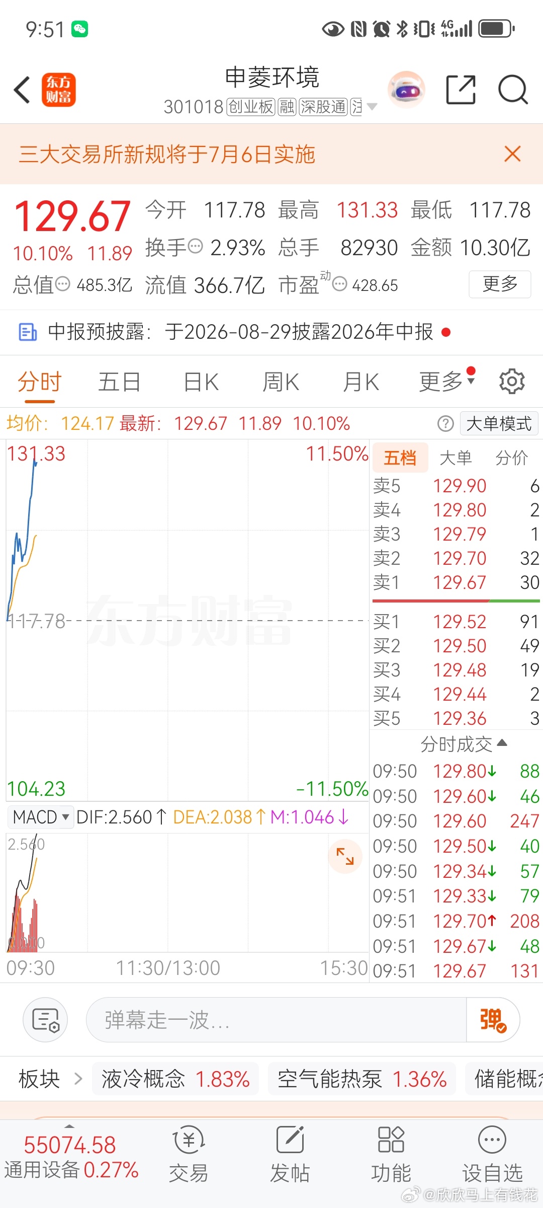 申菱环境之前说过，但凡掉到1零几，就是介入机会！还有多少家人记得？ 