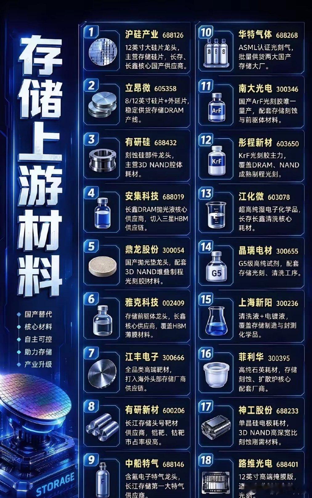 存储上游材料可是科技领域的关键一环。在2026年6月25日，市场冲高回落又震荡拉