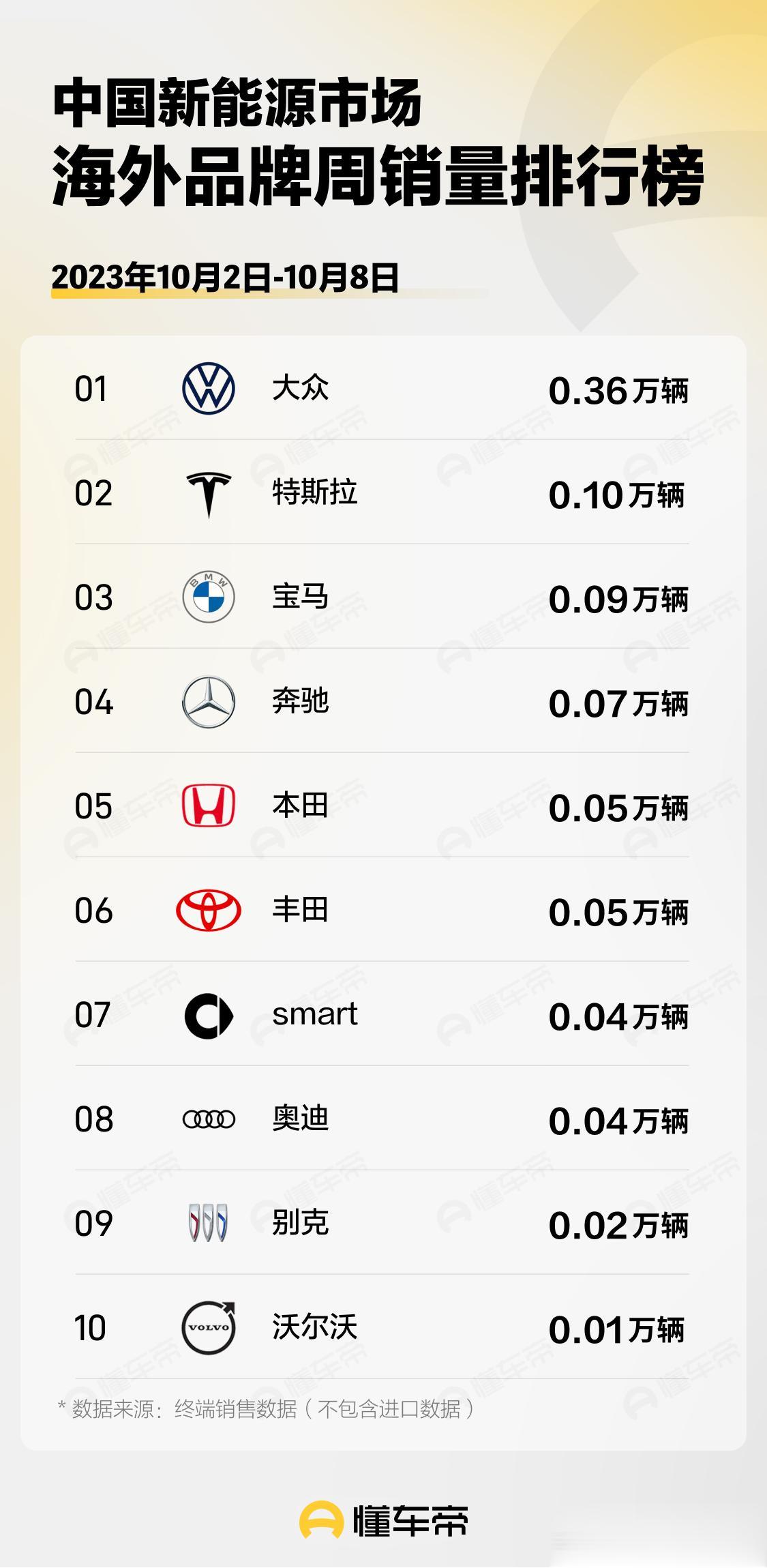 特斯拉这是全员放假了吧？上周的销量居然不如大众了？

从懂车帝APP发布了的最新