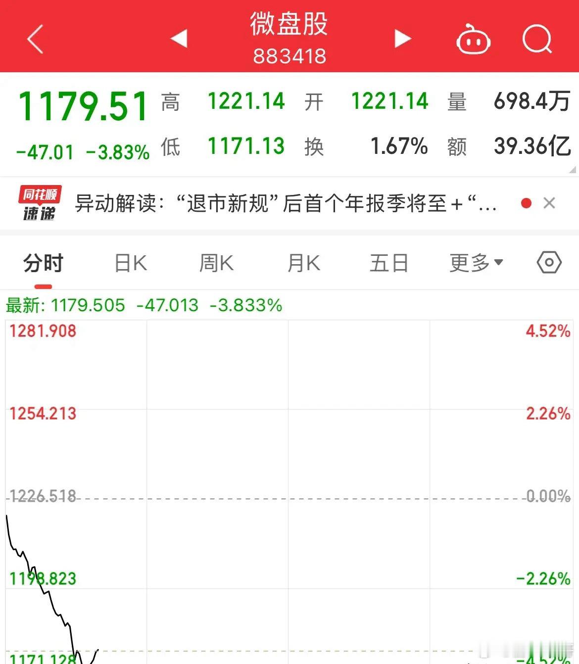 中资“看门人”在窝里横了！微盘股又是被闷杀的一天没了北向资金的搅动，内资玩的更嗨