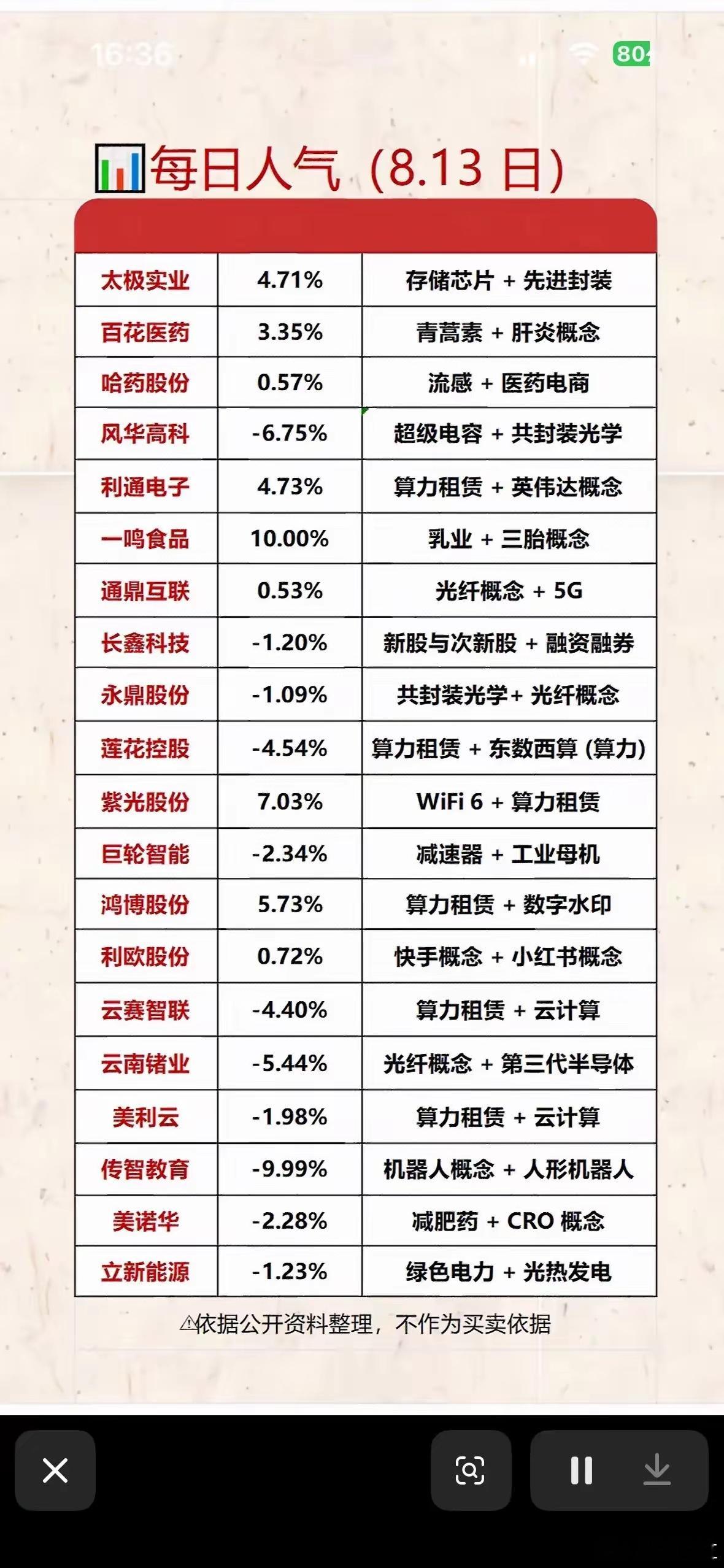 这份8.13人气榜能明显看出分化，不是上榜就会涨。一鸣食品涨停，是榜单里表现最强