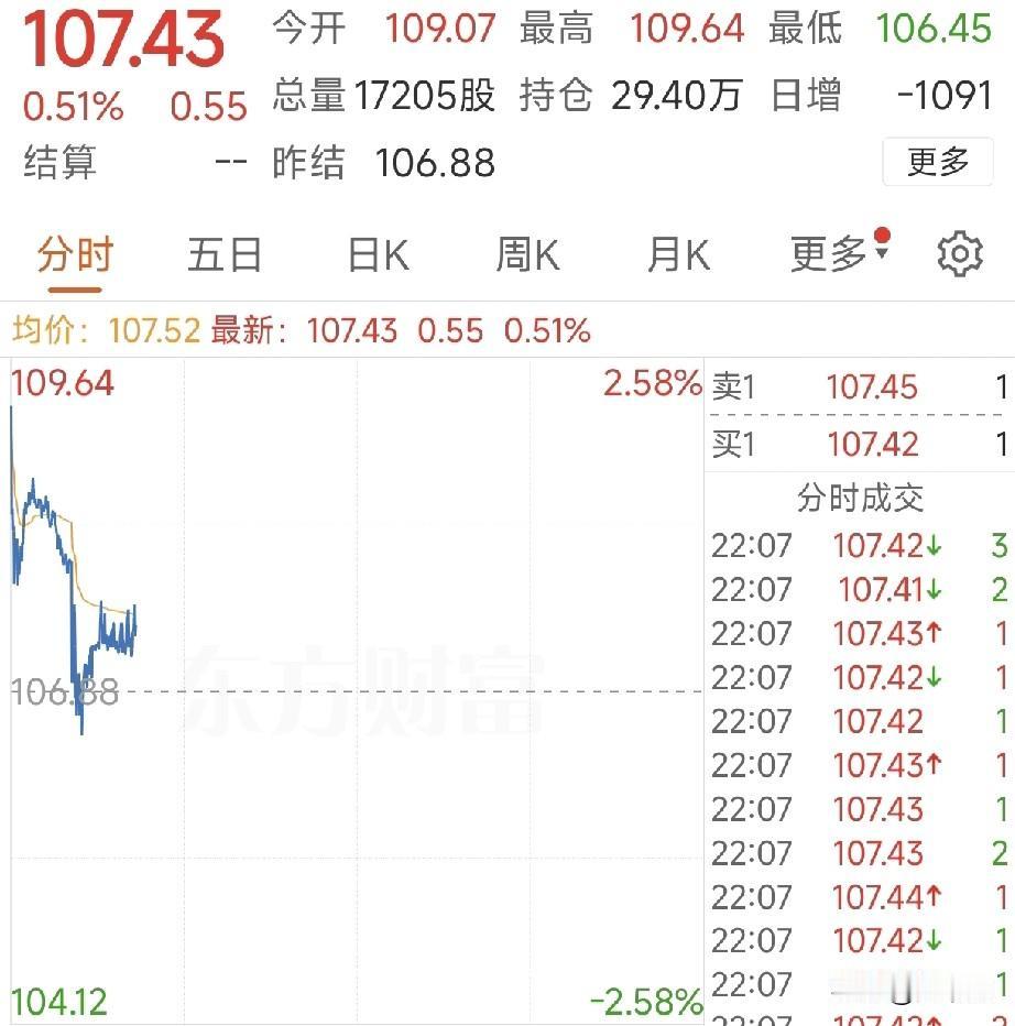 突发！油价狂飙、美股分化、A股三大主线曝光，震荡期如何布局？
 
全球资本市场一