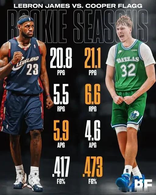 两个不世之才，詹姆斯VS弗拉格。
弗拉格，2025年状元，新秀赛季一入联盟就巅峰