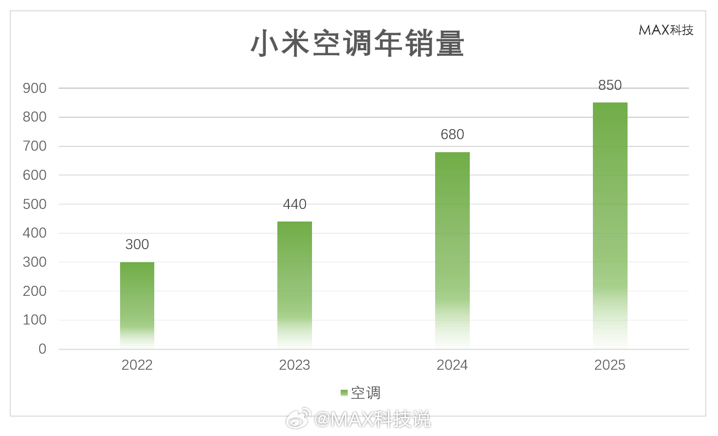 小米空调最近几年销量，可以说是汽车之外增长最猛的业务2025年：850万2024